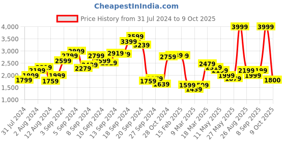 myntra.com Biba Printed Kurta with Trousers biba Price History Graph from 31 Jul 2024 to 9 Oct 2025