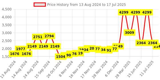 myntra.com Biba Printed Kurta with Trousers & With Dupatta biba Price History Graph from 13 Aug 2024 to 17 Jul 2025