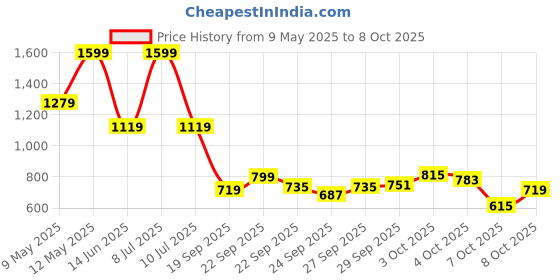 myntra.com Biba Printed Kurti biba Price History Graph from 9 May 2025 to 7 Oct 2025
