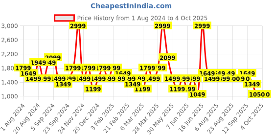 myntra.com Biba Printed Layered Basic Jumpsuit biba Price History Graph from 1 Aug 2024 to 4 Oct 2025