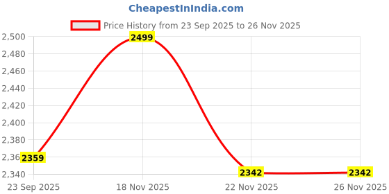 myntra.com Biba Printed Linen Unstitched Dress Material biba Price History Graph from 23 Sep 2025 to 22 Nov 2025