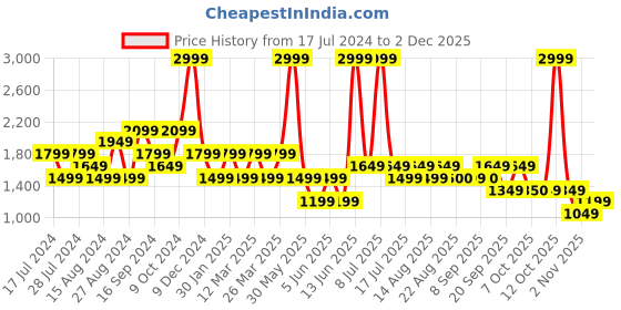 myntra.com Biba Printed Notched Lapel Collar Long Sleeve Single-Breasted Blazer biba Price History Graph from 17 Jul 2024 to 1 Dec 2025