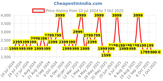 myntra.com Biba Printed Open Front Woolen Shrug biba Price History Graph from 10 Jul 2024 to 6 Oct 2025