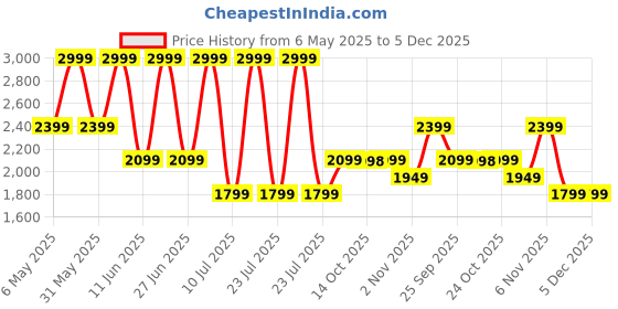 myntra.com Biba Printed Pure Cotton Top With Palazzo Co-Ords biba Price History Graph from 6 May 2025 to 5 Dec 2025