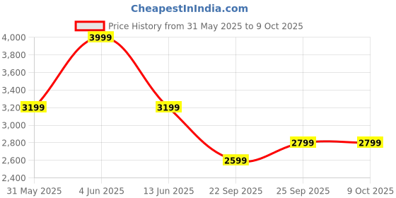 myntra.com Biba Printed Pure Cotton Tunic & Trouser Co-Ords biba Price History Graph from 31 May 2025 to 4 Oct 2025