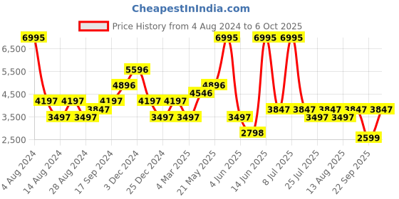 myntra.com Biba Printed Ready to Wear Lehenga & Blouse With Dupatta biba Price History Graph from 4 Aug 2024 to 5 Oct 2025