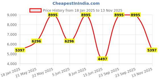 myntra.com Biba Printed Ready to Wear Lehenga & Blouse With Dupatta biba Price History Graph from 18 Jan 2025 to 13 Nov 2025