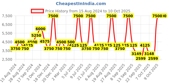 myntra.com Biba Printed Ready to Wear Lehenga & Blouse With Dupatta biba Price History Graph from 15 Aug 2024 to 10 Oct 2025