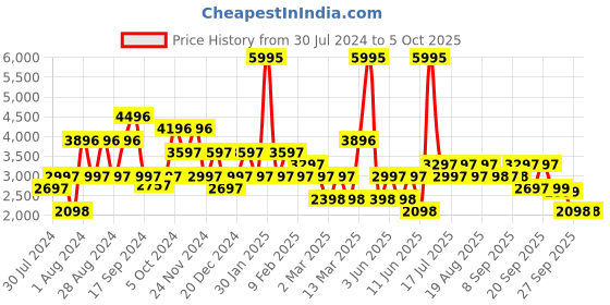 myntra.com Biba Printed Ready to Wear Lehenga & Blouse With Dupatta biba Price History Graph from 30 Jul 2024 to 4 Oct 2025