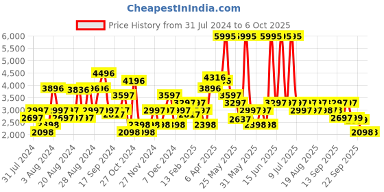 myntra.com Biba Printed Ready to Wear Lehenga & Blouse With Dupatta biba Price History Graph from 31 Jul 2024 to 6 Oct 2025
