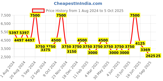 myntra.com Biba Printed Ready to Wear Lehenga & Blouse With Dupatta biba Price History Graph from 1 Aug 2024 to 4 Oct 2025