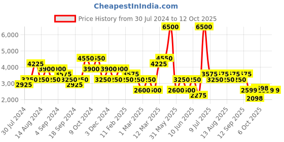 myntra.com Biba Printed Ready to Wear Lehenga & Blouse With Dupatta biba Price History Graph from 30 Jul 2024 to 11 Oct 2025