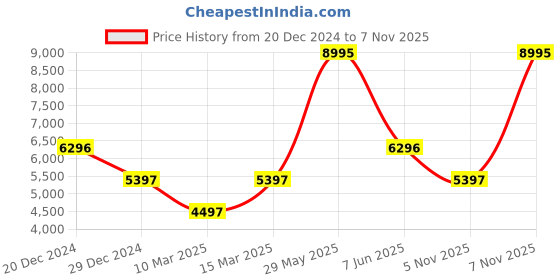 myntra.com Biba Printed Ready to Wear Lehenga & Blouse With Dupatta biba Price History Graph from 20 Dec 2024 to 5 Nov 2025