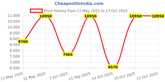 myntra.com Biba Printed Ready to Wear Lehenga & Blouse With Dupatta biba Price History Graph from 17 May 2025 to 17 Oct 2025