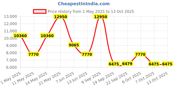myntra.com Biba Printed Ready to Wear Lehenga & Blouse With Dupatta biba Price History Graph from 1 May 2025 to 13 Oct 2025