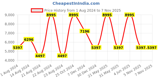 myntra.com Biba Printed Ready to Wear Lehenga With Blouse & Koti biba Price History Graph from 1 Aug 2024 to 7 Nov 2025