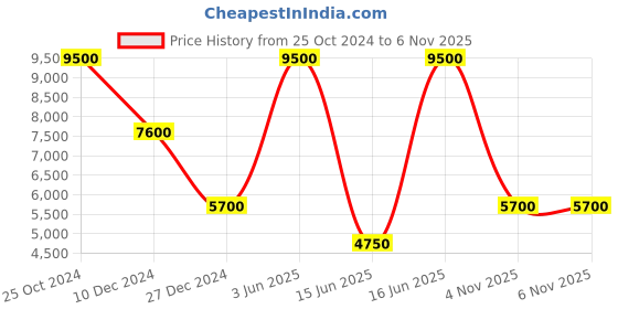 myntra.com Biba Printed Ready to Wear Lehenga With Blouse & Koti biba Price History Graph from 25 Oct 2024 to 6 Nov 2025