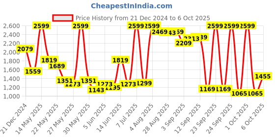 myntra.com Biba Printed Regular Kurta with Palazzos biba Price History Graph from 21 Dec 2024 to 6 Oct 2025