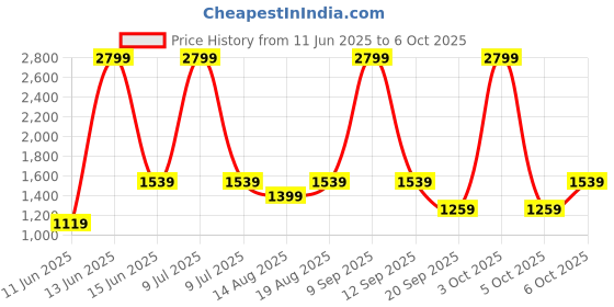 myntra.com Biba Printed Regular Kurta with Palazzos biba Price History Graph from 11 Jun 2025 to 6 Oct 2025