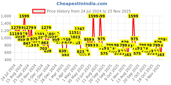 myntra.com Biba Printed Round Neck Flared Sleeve Top biba Price History Graph from 24 Jul 2024 to 23 Nov 2025