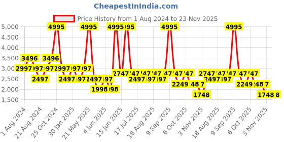 myntra.com Biba Printed Round Neck Jumpsuit biba Price History Graph from 1 Aug 2024 to 23 Nov 2025