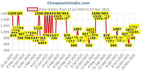 myntra.com Biba Printed Shirt Collar Tunic biba Price History Graph from 25 Jul 2024 to 23 Nov 2025