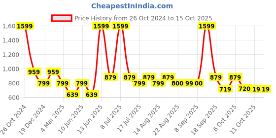 myntra.com Biba Printed Shirt Style Kaftan Top biba Price History Graph from 26 Oct 2024 to 14 Oct 2025