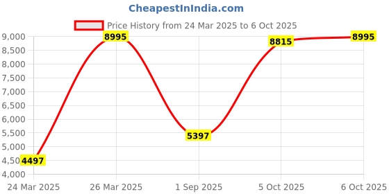 myntra.com Biba Printed Top With Draped Skirt & Shrug biba Price History Graph from 24 Mar 2025 to 6 Oct 2025