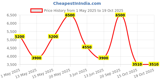 myntra.com Biba Printed Top With Printed Skirt Co-Ords biba Price History Graph from 1 May 2025 to 19 Oct 2025