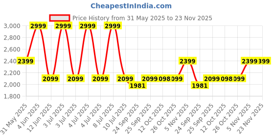 myntra.com Biba Printed Top With Trousers Co-Ords biba Price History Graph from 31 May 2025 to 23 Nov 2025