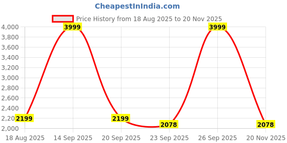 myntra.com Biba Printed Unstitched Dress Material biba Price History Graph from 18 Aug 2025 to 20 Nov 2025