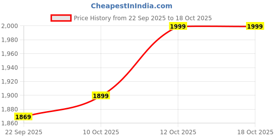 myntra.com Biba Printed Viscose Rayon Unstitched Dress Material biba Price History Graph from 22 Sep 2025 to 18 Oct 2025
