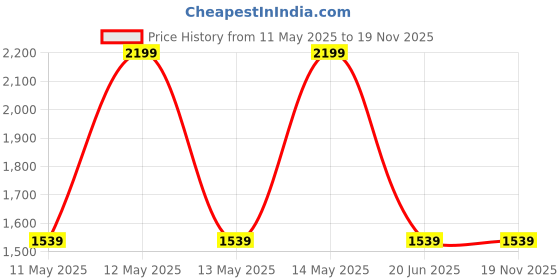myntra.com Biba Pure Cotton Unstitched Dress Material biba Price History Graph from 11 May 2025 to 18 Nov 2025