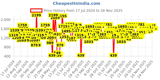 myntra.com Biba Purple & Black Printed Work Wedge Sandals biba Price History Graph from 17 Jul 2024 to 24 Nov 2025