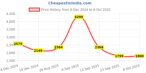 myntra.com Biba Red And Gold Sequined Straight kurta And Trouser With Dupatta biba Price History Graph from 8 Dec 2024 to 8 Oct 2025