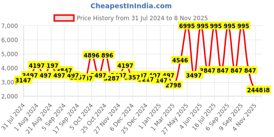 myntra.com Biba Red & Gold-Toned Printed Ready to Wear Lehenga & Blouse With Dupatta biba Price History Graph from 31 Jul 2024 to 6 Nov 2025