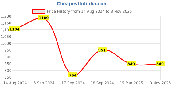 myntra.com Biba Red & Golden Ethnic Motifs Printed Embroidered Detail A-Line Midi Dress biba Price History Graph from 14 Aug 2024 to 8 Nov 2025