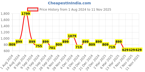 myntra.com Biba Red & White Floral Printed Dress biba Price History Graph from 1 Aug 2024 to 11 Nov 2025