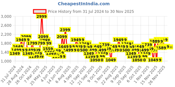 myntra.com Biba Red Floral Maxi Dress biba Price History Graph from 31 Jul 2024 to 30 Nov 2025