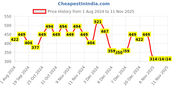 myntra.com Biba Red Floral Print Keyhole Neck Top biba Price History Graph from 1 Aug 2024 to 11 Nov 2025