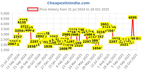myntra.com Biba Red Floral Printed Layered Ethnic A-Line Maxi Dress biba Price History Graph from 31 Jul 2024 to 18 Oct 2025