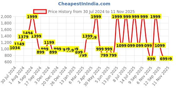 myntra.com Biba Red Geometric Printed Straight Fit Kurti biba Price History Graph from 30 Jul 2024 to 10 Nov 2025