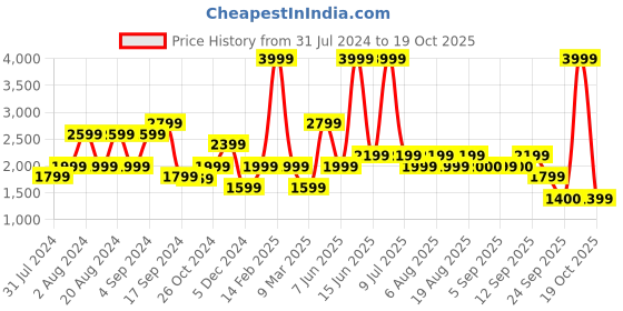 myntra.com Biba Red Printed Flared Maxi Skirt biba Price History Graph from 31 Jul 2024 to 19 Oct 2025