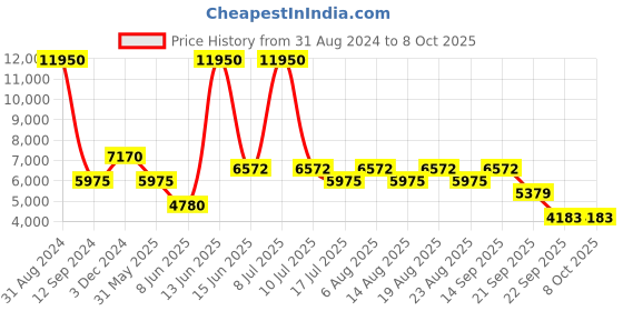 myntra.com Biba Red Printed Semi-Stitched Lehenga & Unstitched Blouse With Dupatta biba Price History Graph from 31 Aug 2024 to 7 Oct 2025