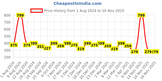 myntra.com Biba Red Regular Top biba Price History Graph from 1 Aug 2024 to 14 Nov 2025