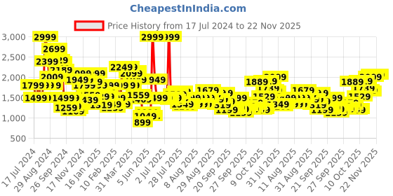 myntra.com Biba Regular Pure Cotton Kurta with Palazzos biba Price History Graph from 17 Jul 2024 to 22 Nov 2025