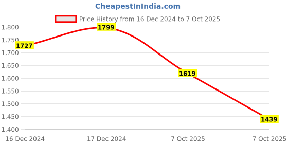 myntra.com Biba Regular Thread Work Pure Cotton Kurta With Trousers & Dupatta biba Price History Graph from 16 Dec 2024 to 7 Oct 2025
