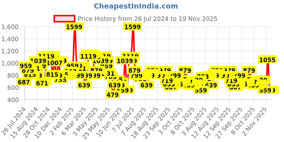 myntra.com Biba Round Neck Straight Woven Design Kurta biba Price History Graph from 26 Jul 2024 to 18 Nov 2025