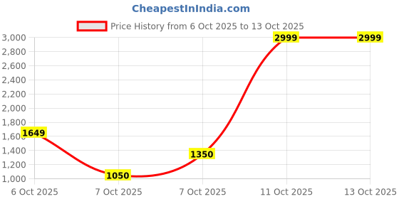 myntra.com Biba Rust Ethnic Motifs Ethnic A-Line Midi Dress biba Price History Graph from 6 Oct 2025 to 13 Oct 2025