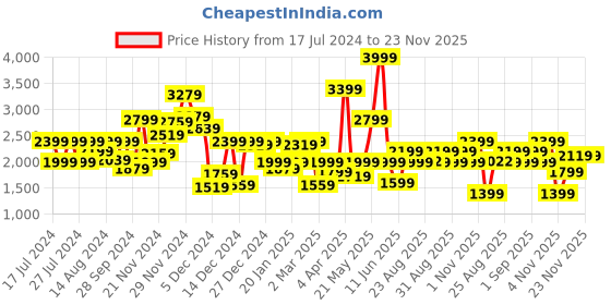 myntra.com Biba Self Design Fit & Flare Dress biba Price History Graph from 17 Jul 2024 to 23 Nov 2025